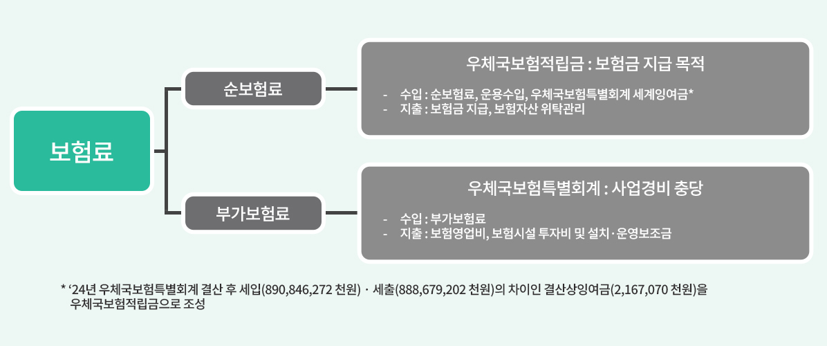 보험료는 순보험료와 부가보험료로 구분되며, 순보험료는 우체국보험적립금으로 보험금 지급에 사용되고 부가보험료는 우체국보험특별회계로 사업경비에 사용됨을 설명하는 구조도