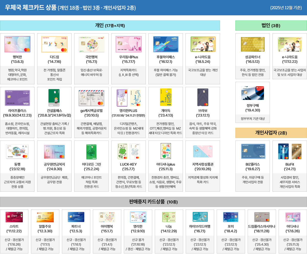 우체국 체크카드 상품(개인 18종·법인3종·개안사업자 2종)(2025년 12월 기준) / 판매중지 카드상품(10종)