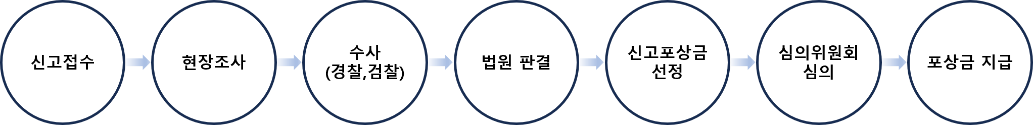 신고처리절차 - 신고접수→현장조사→수사(경찰,검찰)→법원판결→신고포상금 선정→심의위원회 심의→포상금 지급