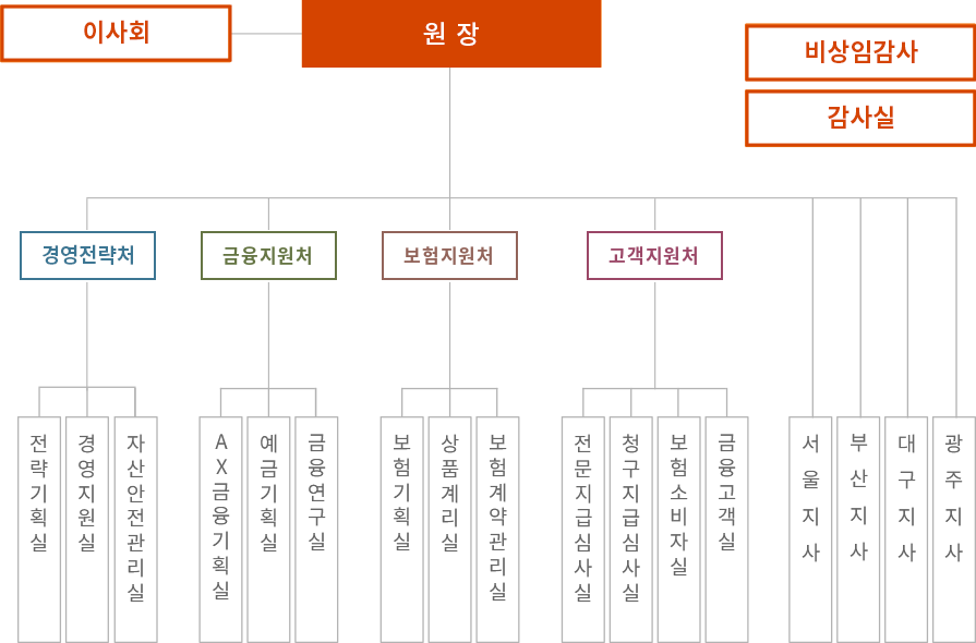 조직도(자세한 내용은 이미지 하단의 내용 참고 바랍니다)