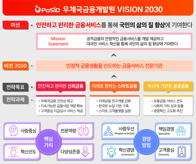PoSID 우체국금융개발원 VISION 2030
MISSION : 안전하고 편리한 금융서비스를 통해 국민의 삶의 질 향상에 기여한다, MISSION STATEMENT 공적금융의 안정적인 금융서비스를 개발·제공하고 대국민 서비스 혁신을 통해 국민의 삶의 질 향상에 기여한다
VISION 2030 : 안정적 금융생활을 선도하는 금융서비스 전문기관
전략목표 : 안전하고 편리한 신뢰금융/미래로 향하는 스마트 금융/혁신에 기반한 공공금융
전략과제 : 우체국금융 건전성 제고, 긍융사업 다각화, 고객중심 지급심사 실현/미래금융 연구기능 강화, 금융인프라 경쟁력 향상, 스마트 고객플랫폼 구축/포용금융 서비스 선도, 사회적가치 3.0 구현, 혁신지향 조직문화 확립
경영방침 : 사람우선, 책임경영, 혁신경영, 고객중심
핵심가치 : 사람중심(People-oriented), 전문역량(Specialist), 혁신선도(Innovation), 다양성존중(Diversity)