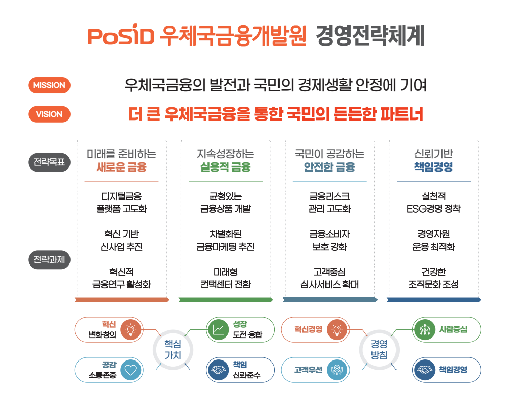 
		PoSID 우체국금융개발원 경영전략체계
		mission : 우체국금융의 발전과 국민의 경제생활 안정에 기여
		비전 : 보편적 금융서비스를 신현하는 국민의 금융 파트너
		핵심가치 : 일과 관계에 대한 윤리 + 상대방에 대한 공감 + 위협과 기회에 대한 도전 + 조직과 개인을 위한 성장
		전략목표 : 지속가능한 금융사업구축-전략과제: 적시성기반 연구개발 수행, 디지철금융 플랫폼 고도화, 우체국금융 건전성 제고
		전략목표 : 실용적 고객편의 제고-전략과제: 수요자 맞춤형 서비스 제공, 금융고객 위험보장  및 권익보호, 고객체감형 상담품질 강화
		전략목표 : 신뢰기반 공공가치 실현-전략과제:실천적 책임경영 구축, 금융 포용 안전성 확대, 친환경 안전시스템 내재화
		전략목표 : 효율적 경영체계 강화-전략과제: 효과성 중심 성과 창출, 경영자원 운용 최적화, 동기부여 기반 조직문화 확산
	