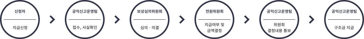 신청자:지급신청→공익신고운영팀:접수, 사실확인→보상심의위원회:심의,의결→전원위원회:지급여부 및 금액결정→공익신고운영팀:위원회 결정내용 통보→공익신고운영팀:구조금 지급