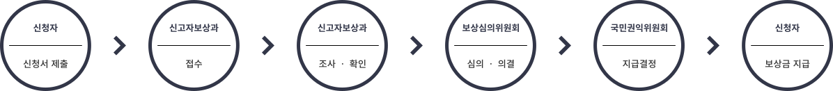 신청자:신청서 제출→신고자보상과:접수→신고자보상과:조사,확인→보상심의위원회:심의,의결→국민권익위원회:지급결정→신청자:보상금 지급