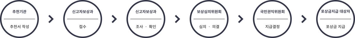추천기관:추천서작성→신고자보상과:접수→신고자보상과:조사,확인→보상심의위원회:심의,의결→국민권익위원회:지급결정→포상금 지급 대상자:포상금 지급