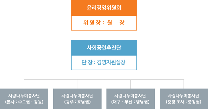 사랑나누미 봉사단 조직도