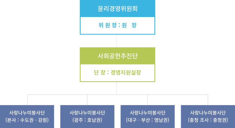 사랑나누미 봉사단 조직도