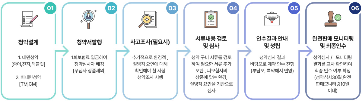 보험금 청구 처리 절차 안내