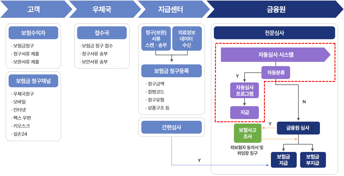 보험 청약 절차 안내